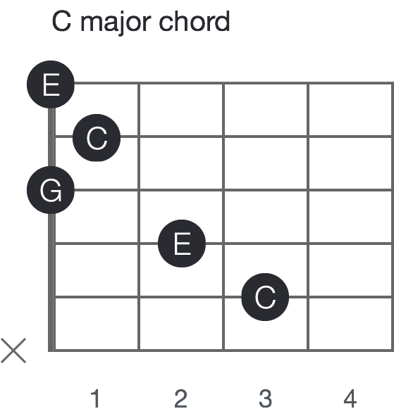 How to play Chords on the Guitar.