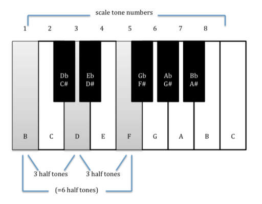 b-dim-keyboard-with-half-tones