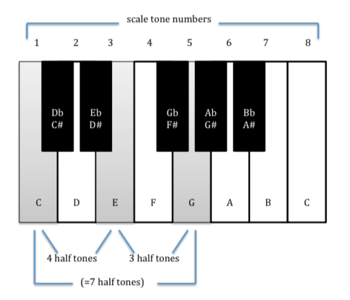 c-major-keyboard-with-half-tones