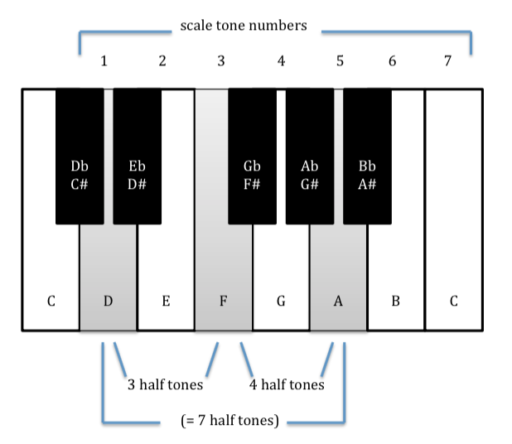 d-minor-keyboard-with-half-tones
