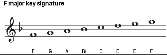 f-chord-on-guitar-chord-shapes-major-scale-songs-in-the-key-of-f