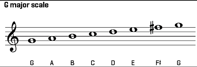 g-chord-on-guitar-chord-shapes-major-scale-songs-in-the-key-of-g