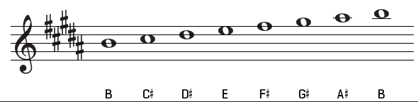 B-major-chord-on-guitar-chord-shapes-major-scale-songs-in-the-key-of-B