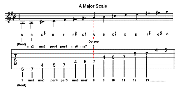 a-major-chord-on-guitar-chord-shapes-major-scale-songs-in-the-key-of-a