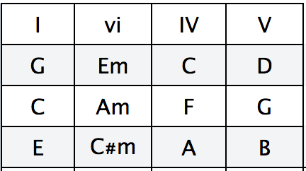 5-most-popular-common-guitar-chord-progressions-for-song-writers