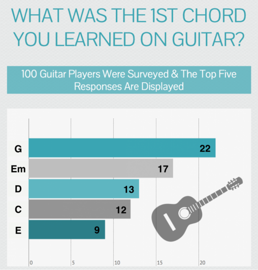 First Guitar Chord Learned - Guitar Chords - 1st Chords - Easy Guitar Chords