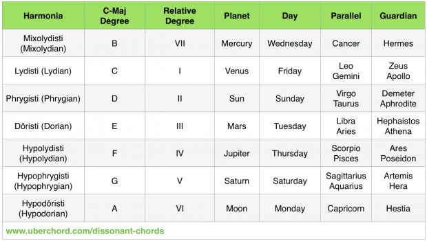 dissonant-chords-in-music-history-Different-Modes-of-Harmony