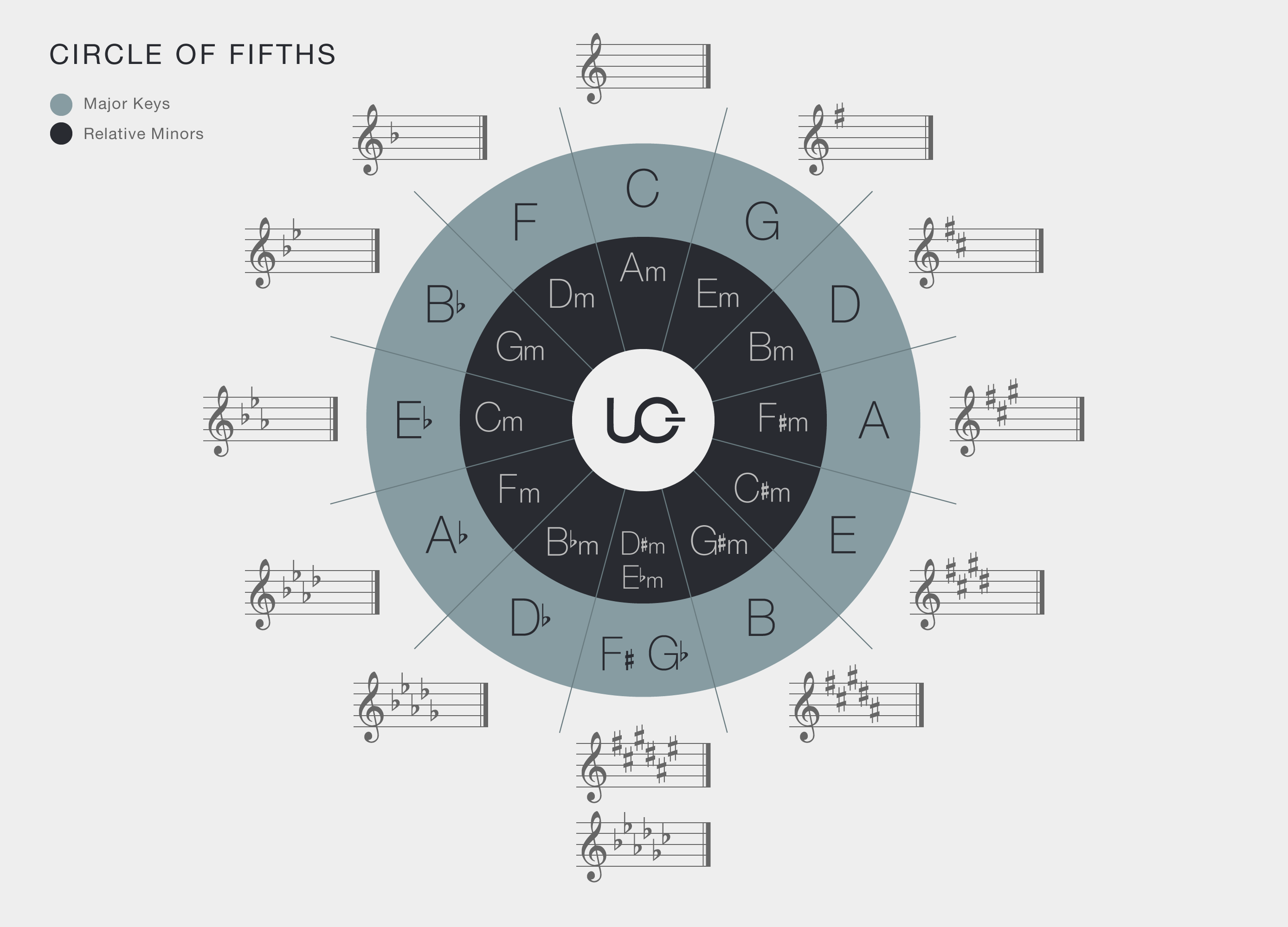 How To Read Circle Of Fifths Chart