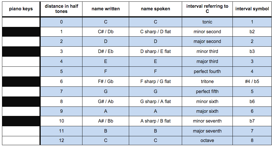 Piano Intervals Chart