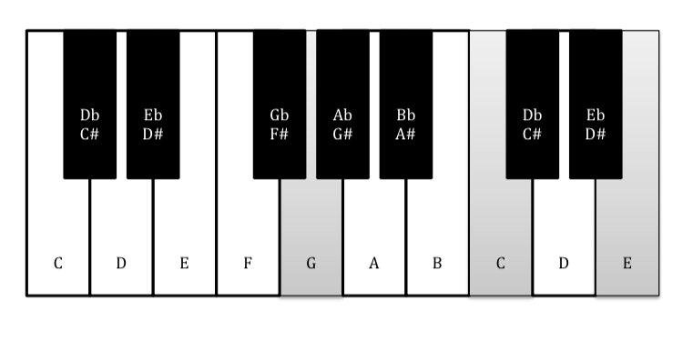 Beginners Guide To Music Theory 6 Chord Inversions