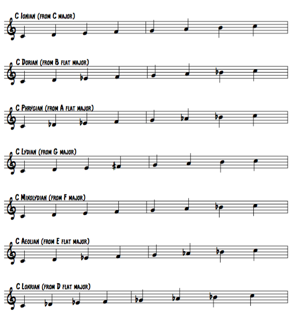 Beginner S Guide To Music Theory 5 Music Modes