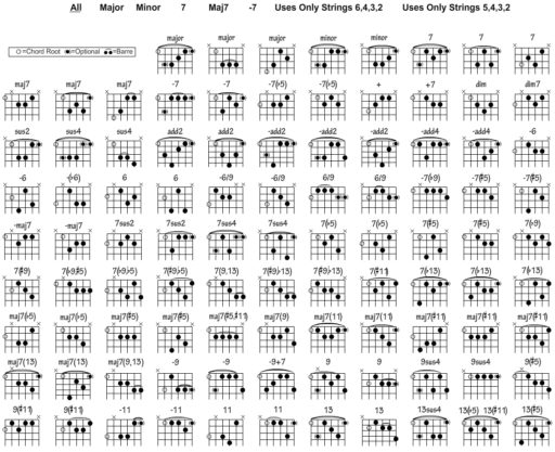 Chord-Chart-512x417 Knowledge Base  10 Things You Should Know as a Beginner Guitar Player.