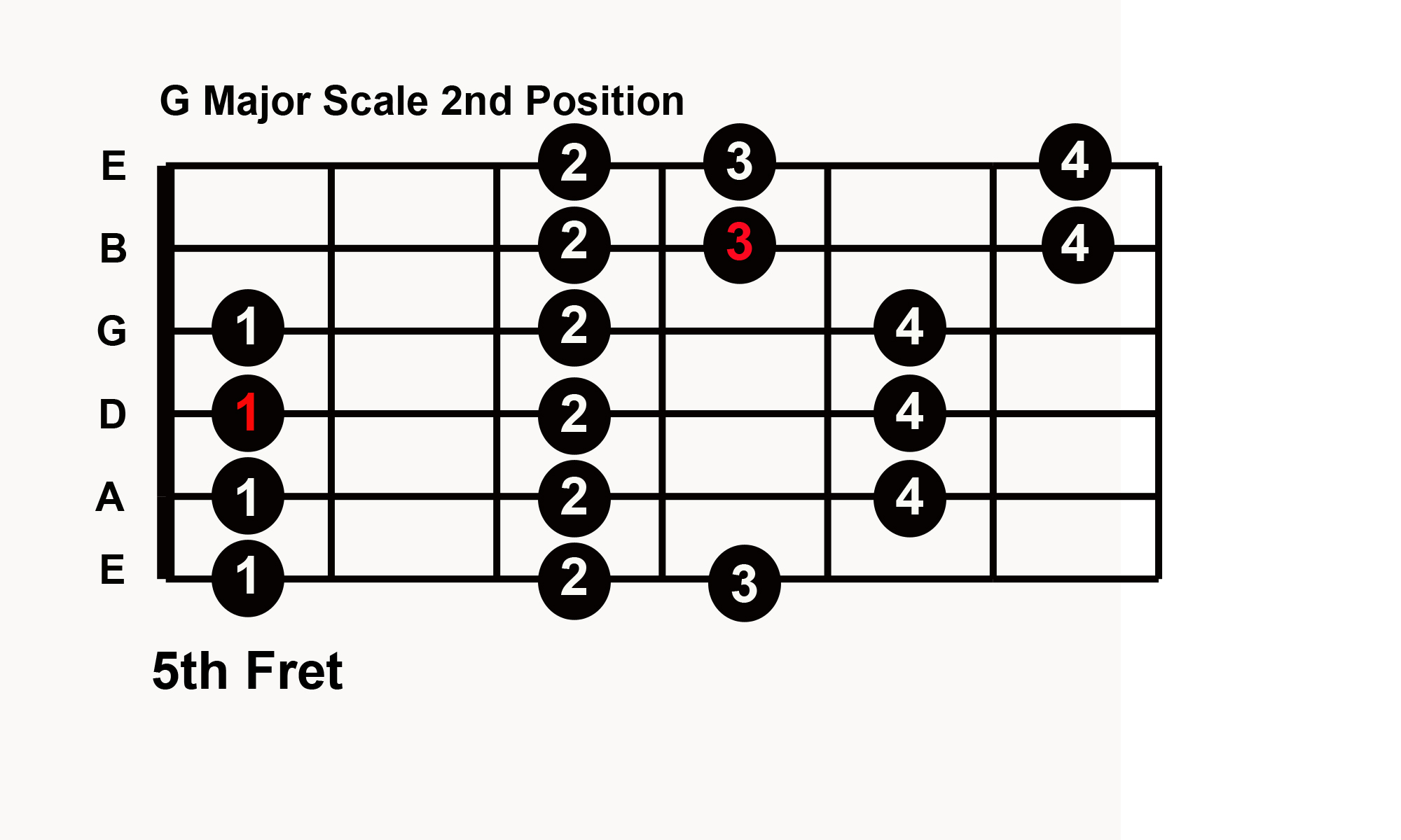 Guitar Solo Chart