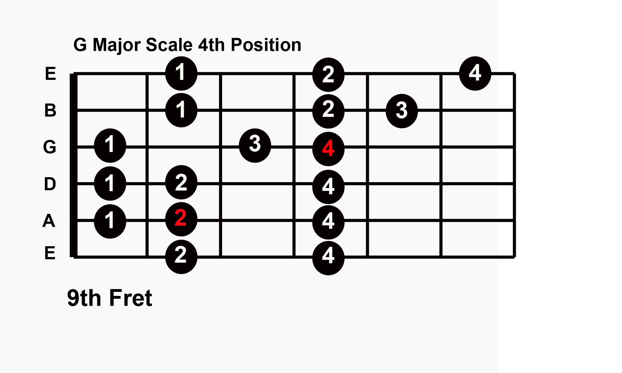 Guitar Scale Finger Chart