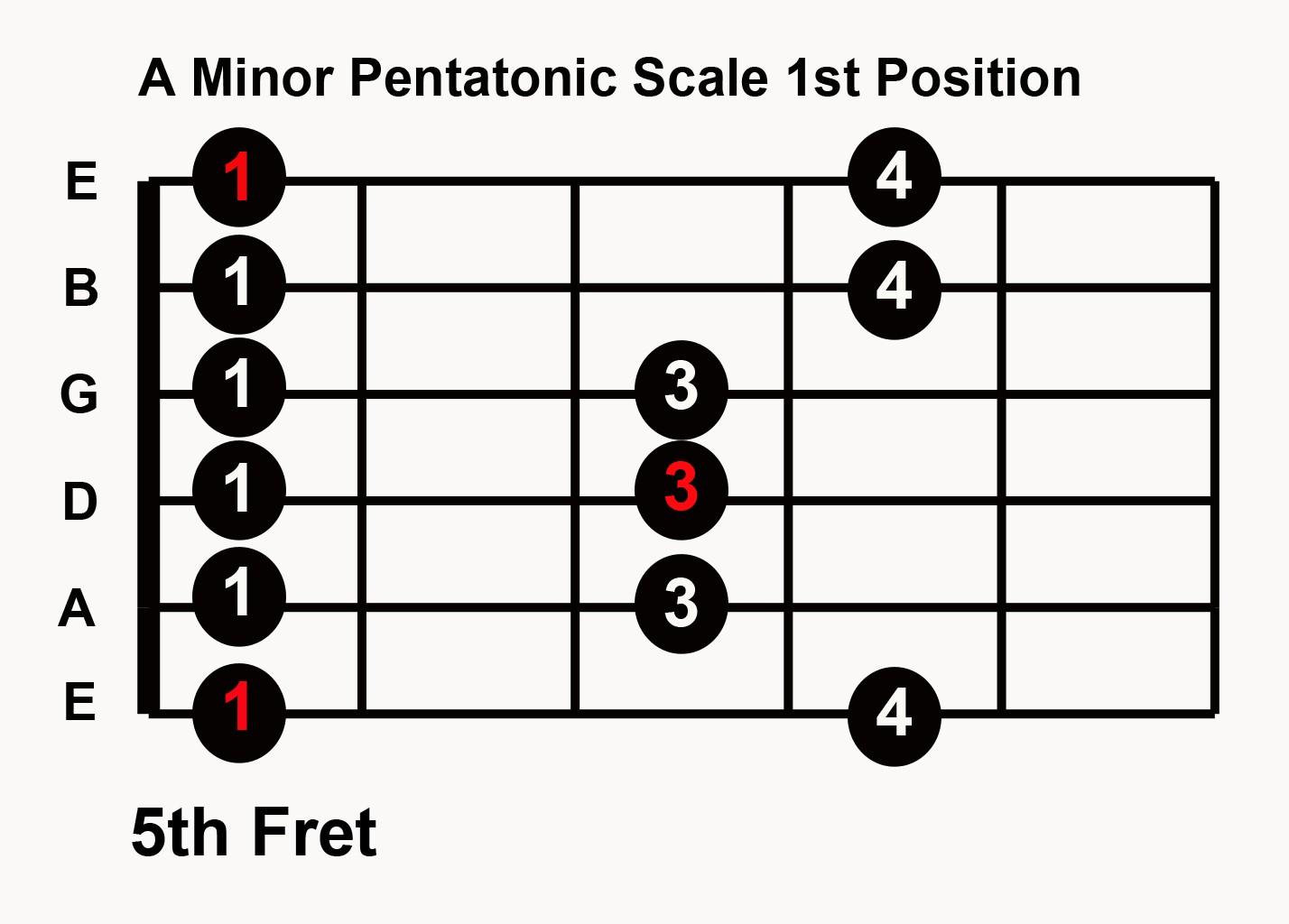 A Minor Pentatonic Scale Chart