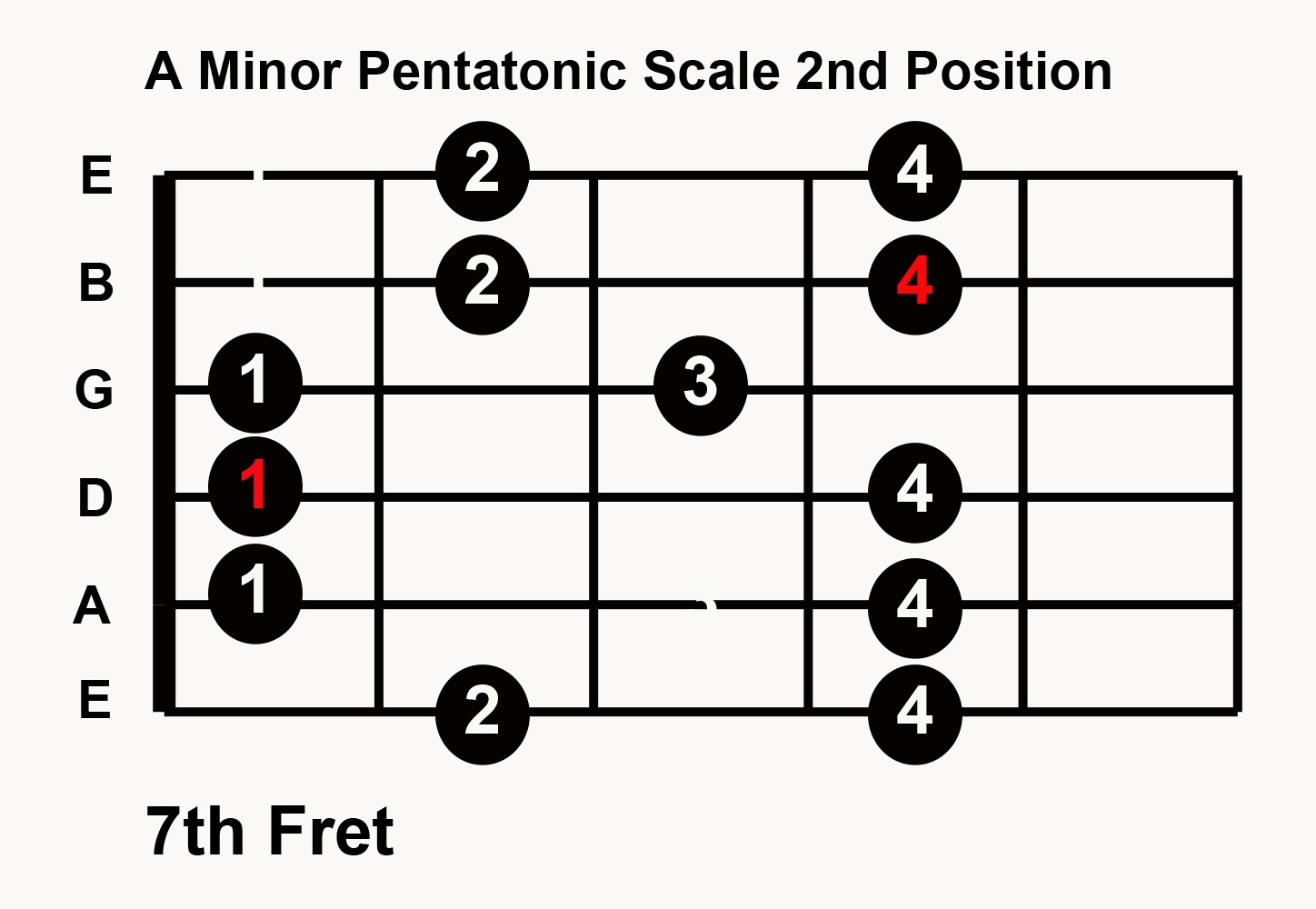 Blues Guitar Scales Chart