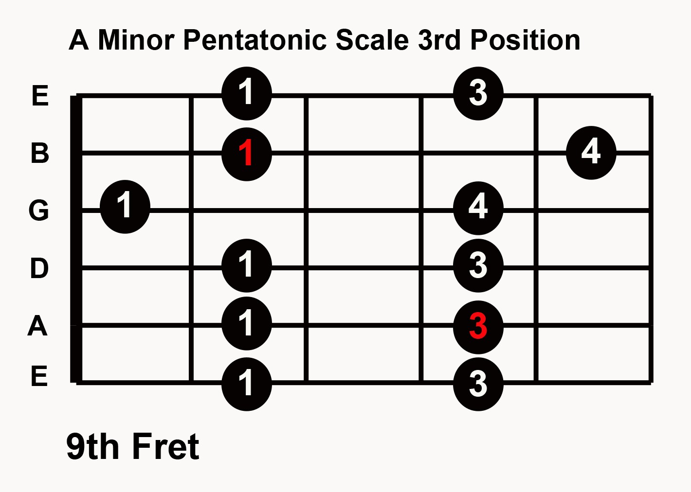 Blues Guitar Scales Chart