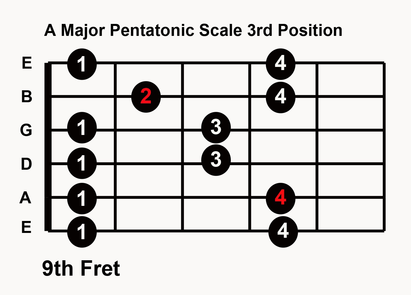 What Is A Pentatonic Scale Guitar At Jasper Frewin Blog