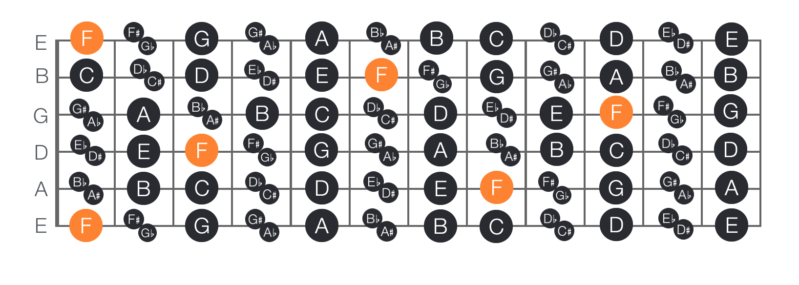 Guitar Fretboard Chart