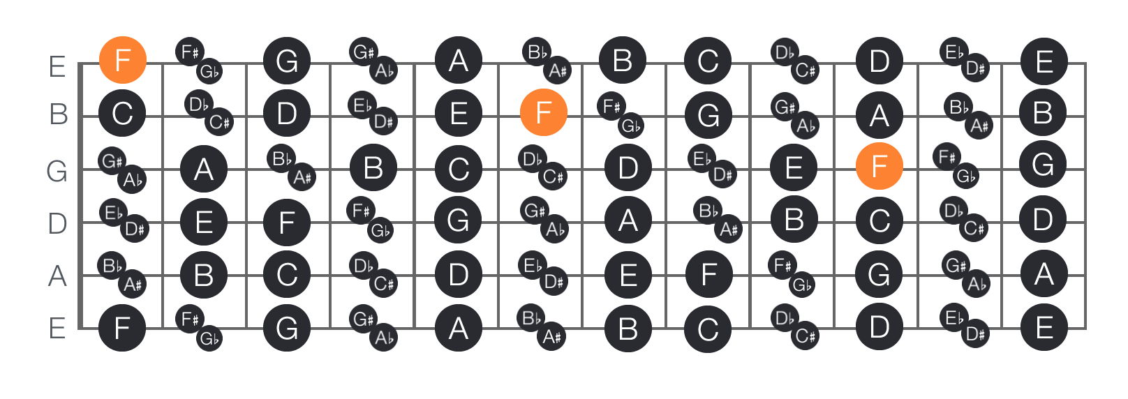 How to find & memorise the notes on the guitar fretboard ...