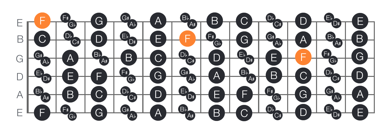 Guitar Fingerboard Chart