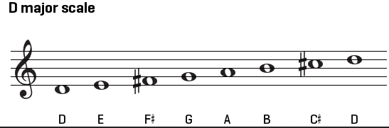 Open D Scale Chart