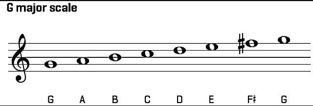 G Major Scale Guitar Chart