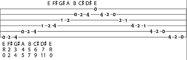 E Chord Chart Guitar