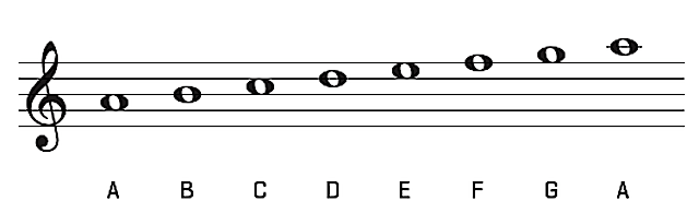 A Minor Chord On Guitar Easy History Chord Shapes Minor Scale