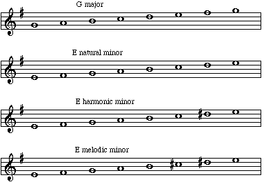 What Is A Minor Key In Music / Ap Music Theory Major Minor Key Signatures Diagram Quizlet : How does such a seemingly subtle musical change create such a dramatic effect?