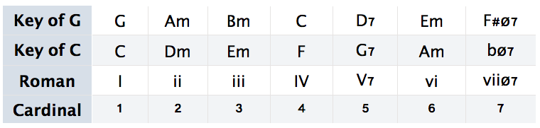 Chord Structure Chart