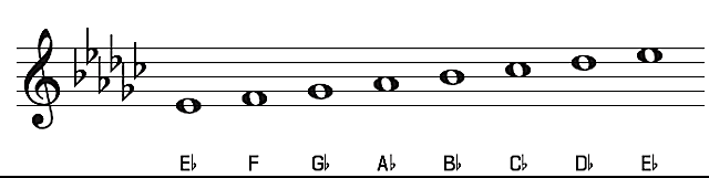 The key of E flat major (D sharp), chords