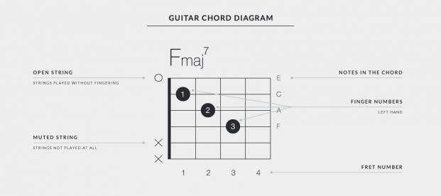 Getting Started with Uberchord - Chord Diagram Explaining Chord Chart Symbols