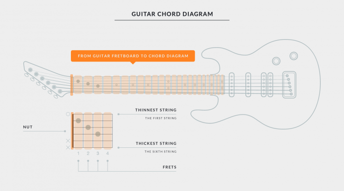 Getting Started with Uberchord - Chord Diagram Explaining Guitar Fretboard and Chord Chart