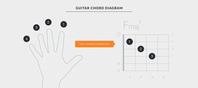 Getting Started with Uberchord - Chord Diagram Explaining Left Hand Fingering and Chord Chart
